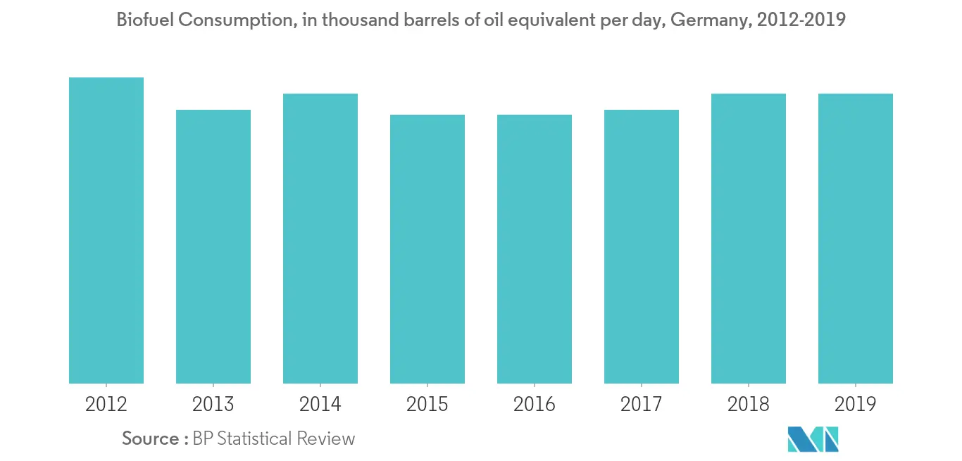 Europe Biofuel Consumption