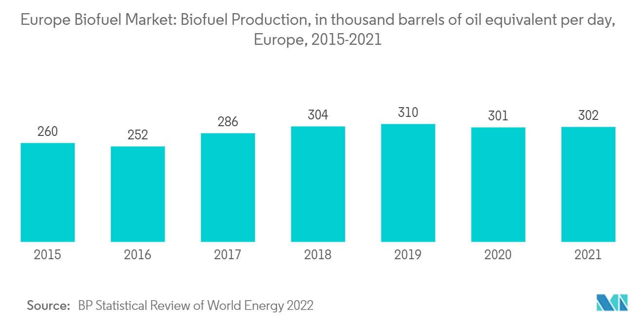 Mercado europeo de biocombustibles producción de biocombustibles, en miles de barriles equivalentes de petróleo por día, Europa, 2015-2021