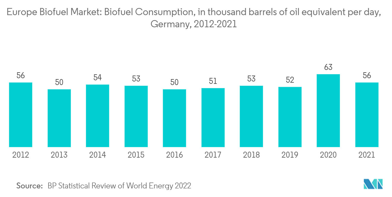 Европейский рынок биотоплива потребление биотоплива, в тысячах баррелей нефтяного эквивалента в день, Германия, 2012–2021 гг.