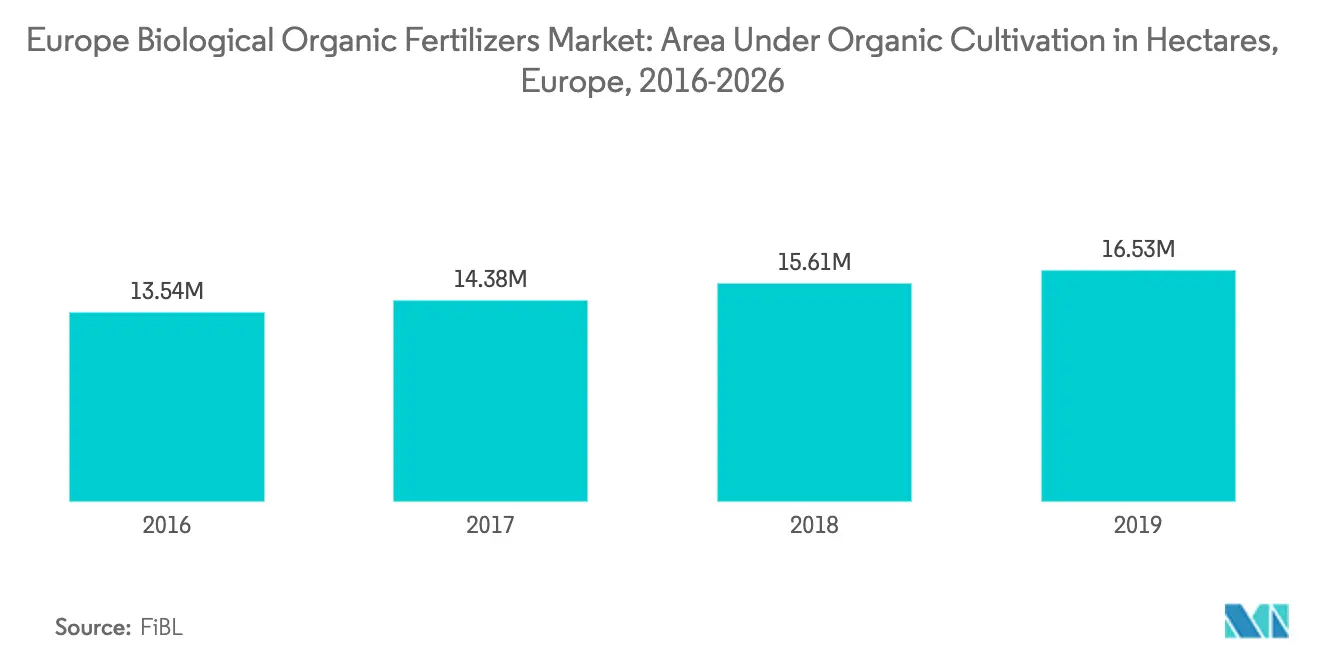 Crescimento do mercado de fertilizantes orgânicos biológicos na Europa