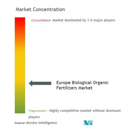 Engrais organique biologique EuropeConcentration du marché