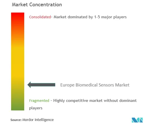 Europa-Markt für biomedizinische Sensoren