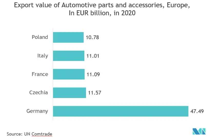 Europe Biomedical Sensors Market