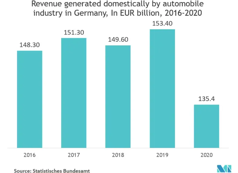 Europe Biomedical Sensors Market