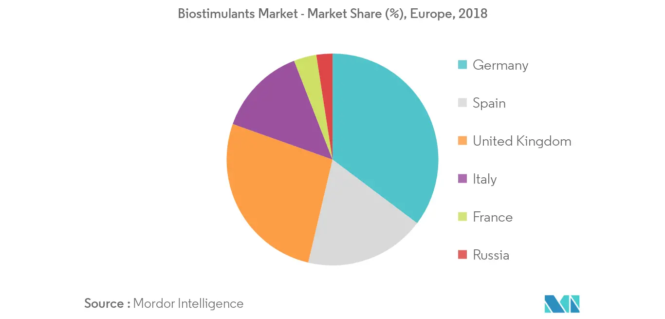 Biostimulants Market - Market Share (%), Europe, 2018