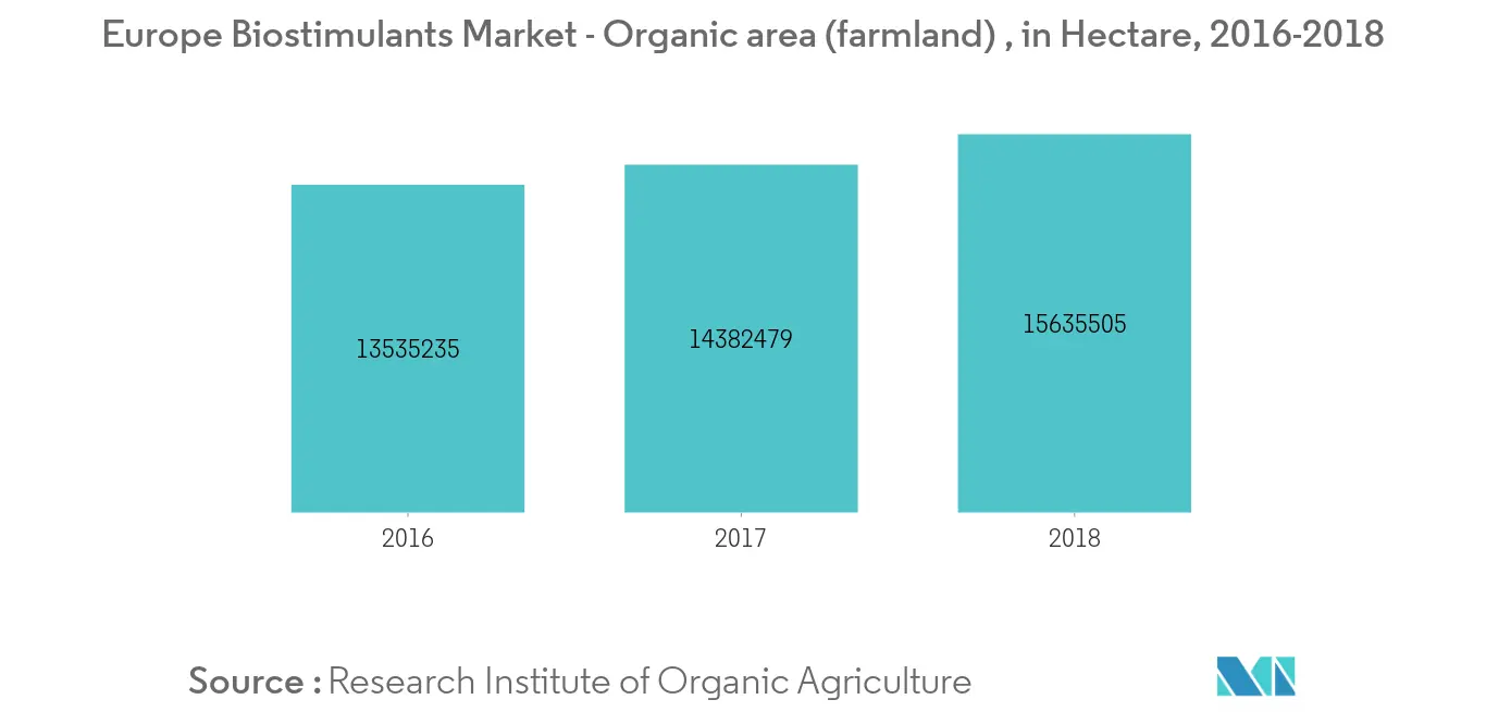Europe Biostimulants Market - Per Capita Consumption, in Euro, 2013-2017