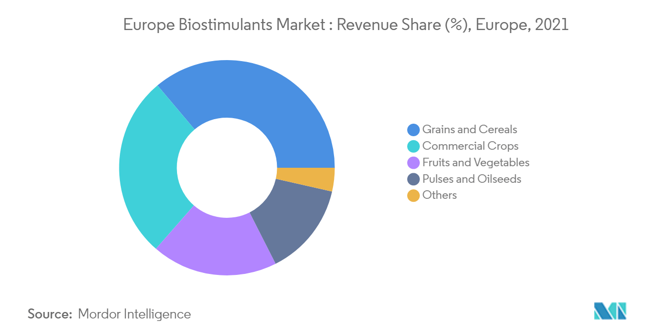 Europe Biostimulants Market Growth