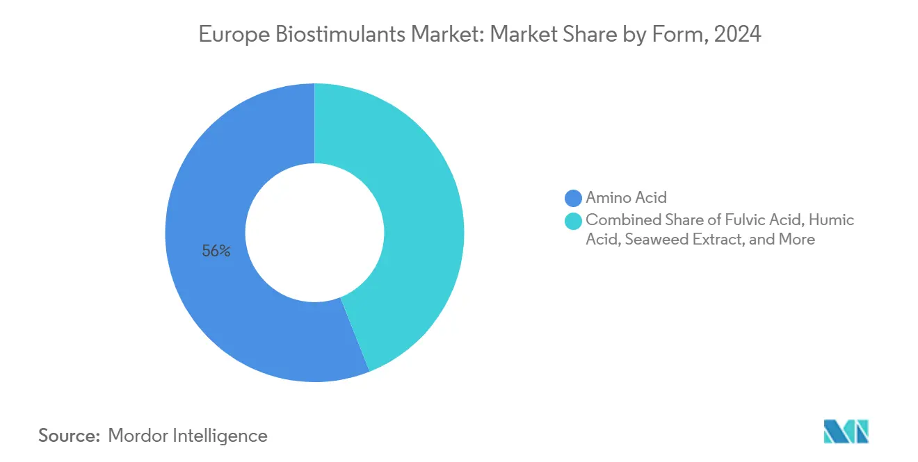 Europe Biostimulants Market: Market Share by Form