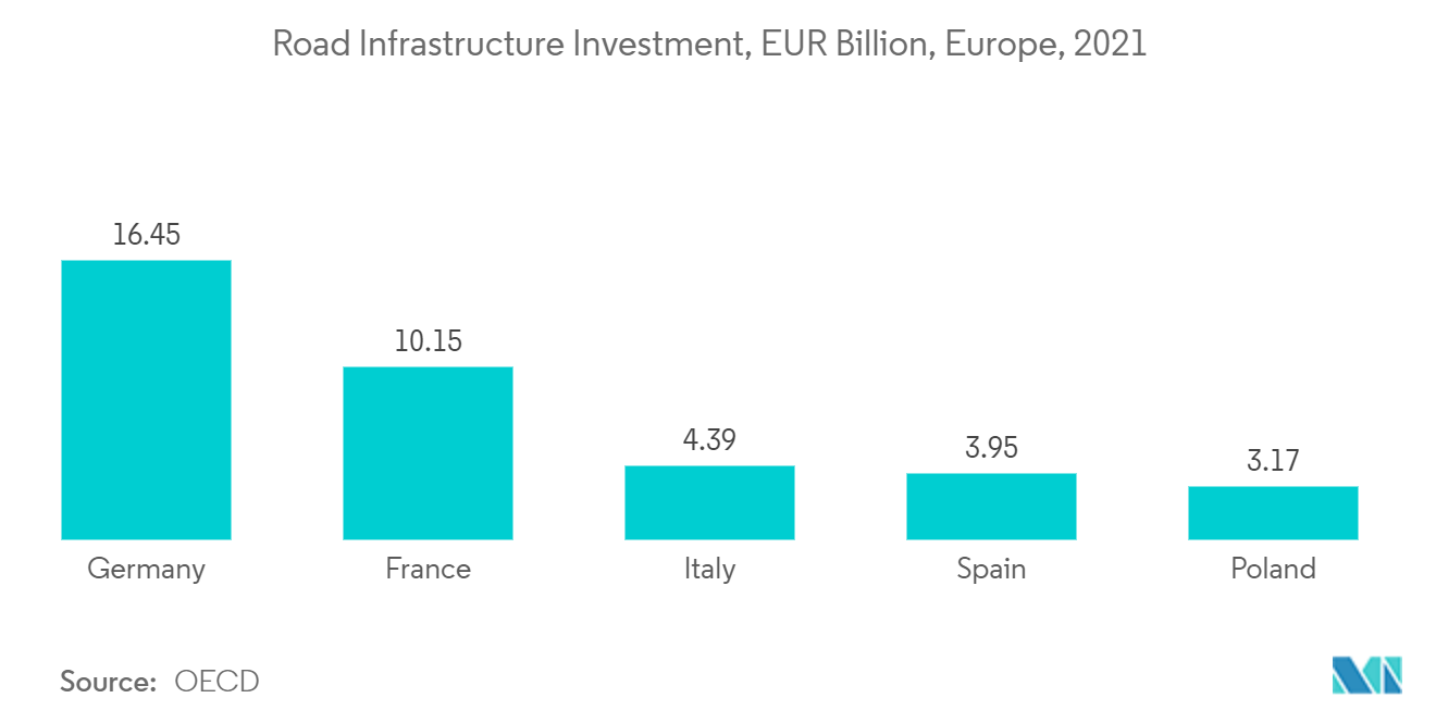 Europe Bitumen Market: Road Infrastructure Investment, EUR Billion, Europe, 2021