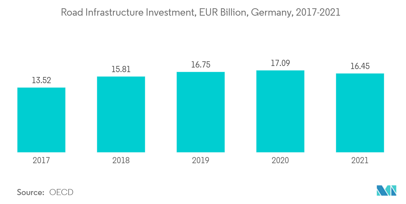 Europe Bitumen Market: Road Infrastructure Investment, EUR Billion, Germany, 2017-2021