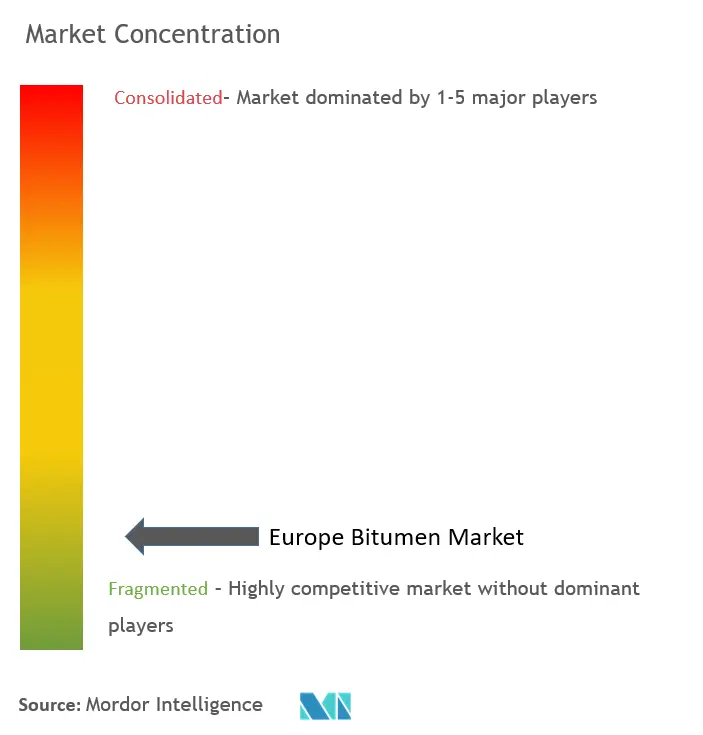 Europe Bitumen Market Concentration