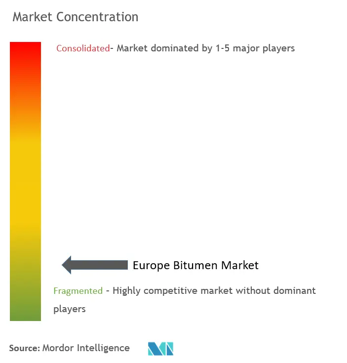 欧州ビチューメン市場の集中度