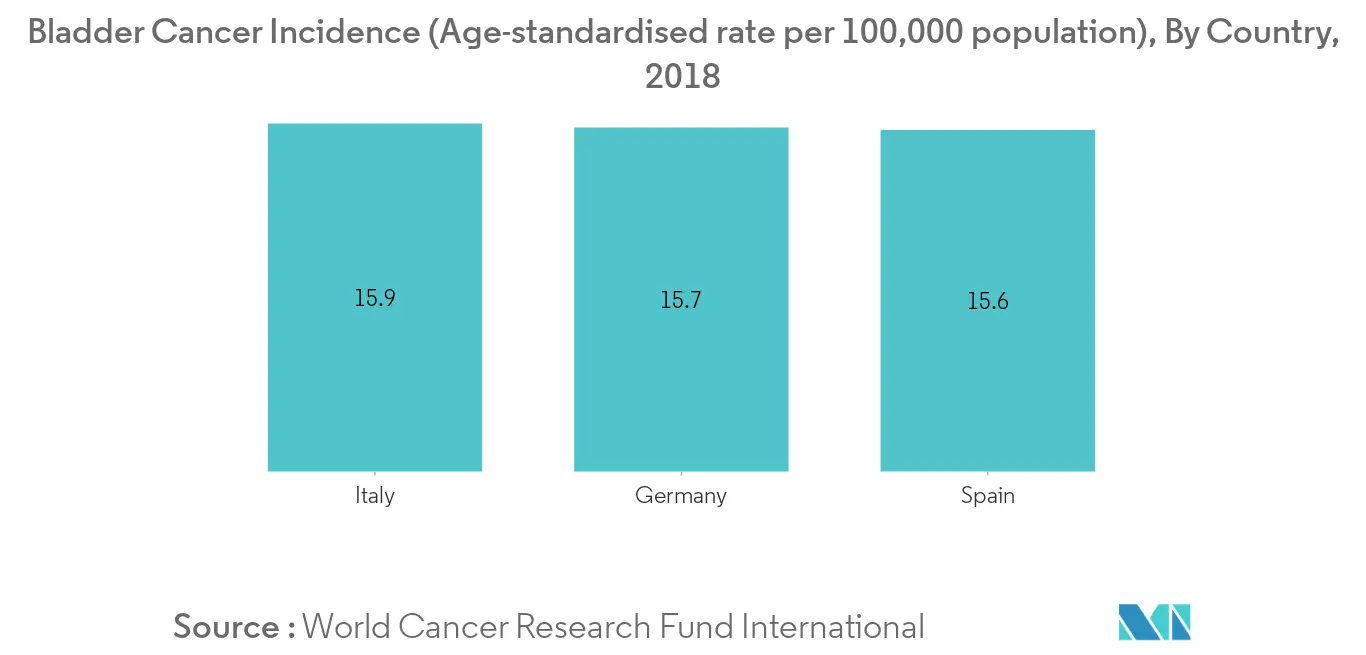 Europe Bladder Cancer Therapeutics and Diagnostics Market 1