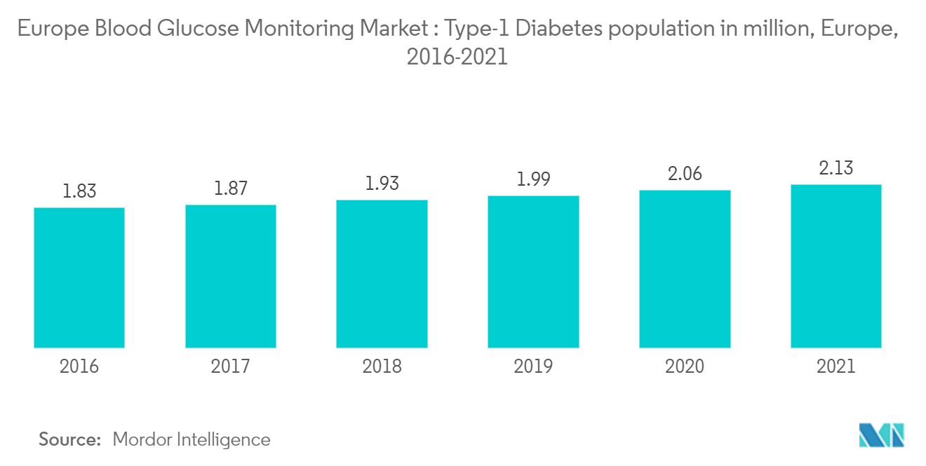Europe Blood Glucose Monitoring Market Analysis Industry Report
