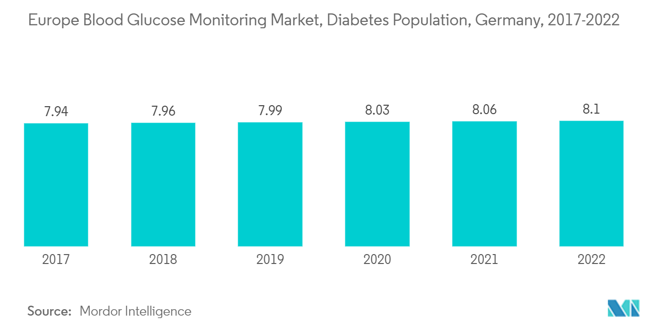 سوق مراقبة نسبة الجلوكوز في الدم في أوروبا ، مرضى السكري ، ألمانيا ، 2017-2022: