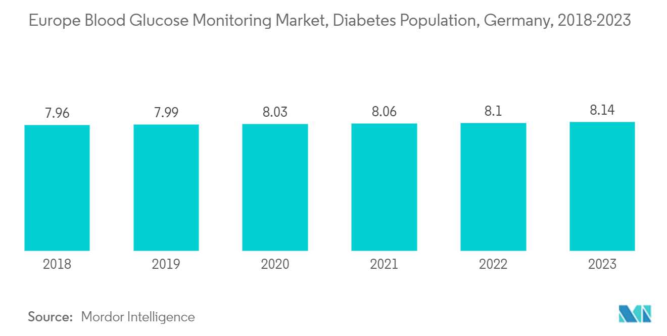 : Europe Blood Glucose Monitoring Market, Diabetes Population, Germany, 2017-2022