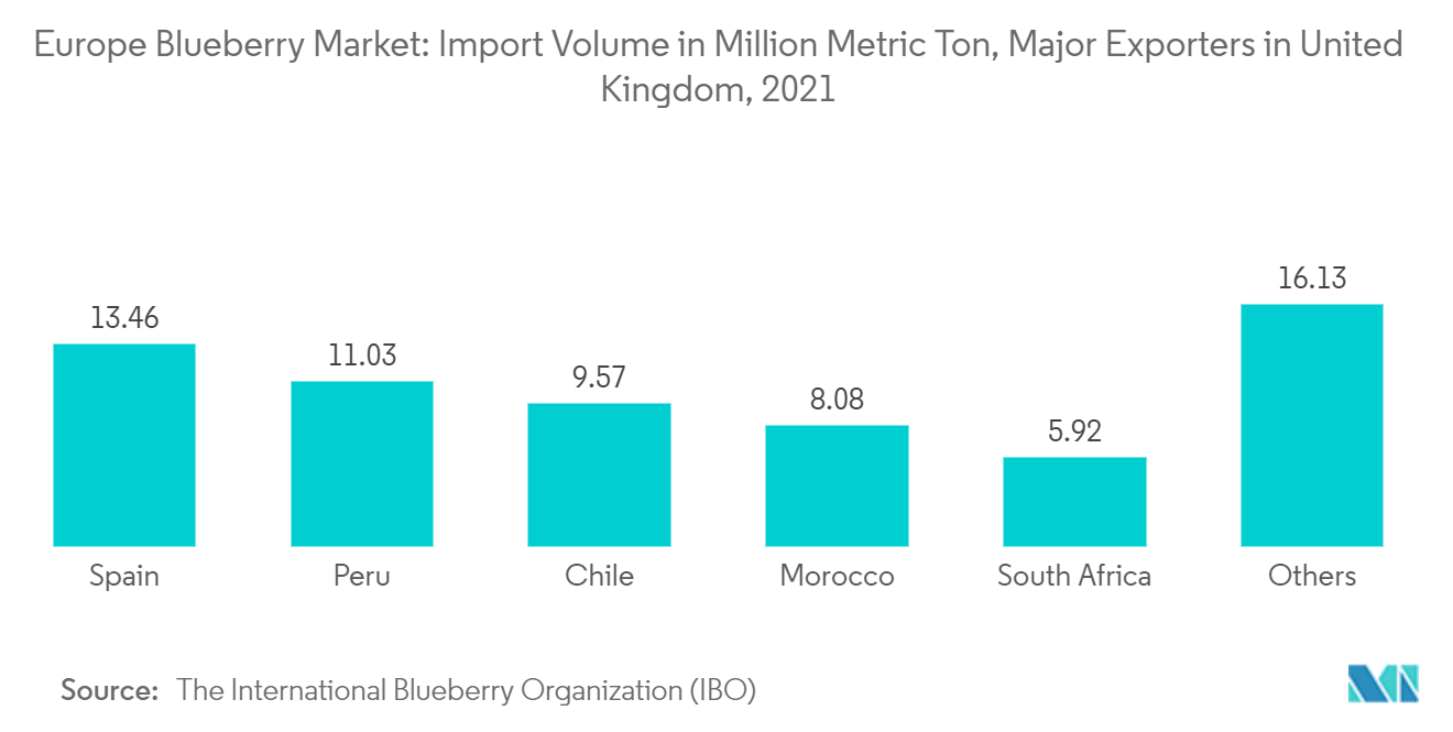 Europe Blueberry Market: Import Volume in Million Metric Ton, Major Exporters in United  Kingdom, 2021