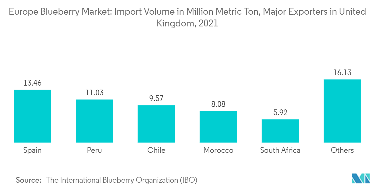 Mercado europeo de arándanos volumen de importaciones en millones de toneladas métricas, principales exportadores en el Reino Unido, 2021