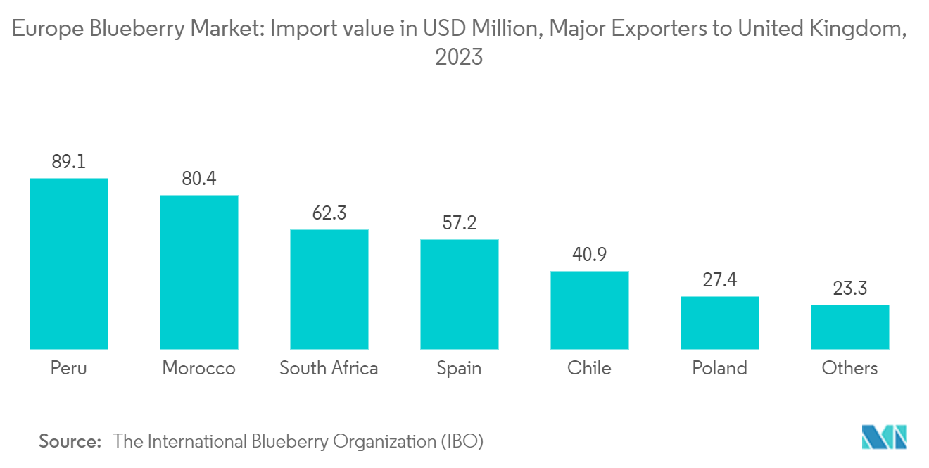 Europe Blueberry Market: Import value in USD Million, Major Exporters to United Kingdom, 2023