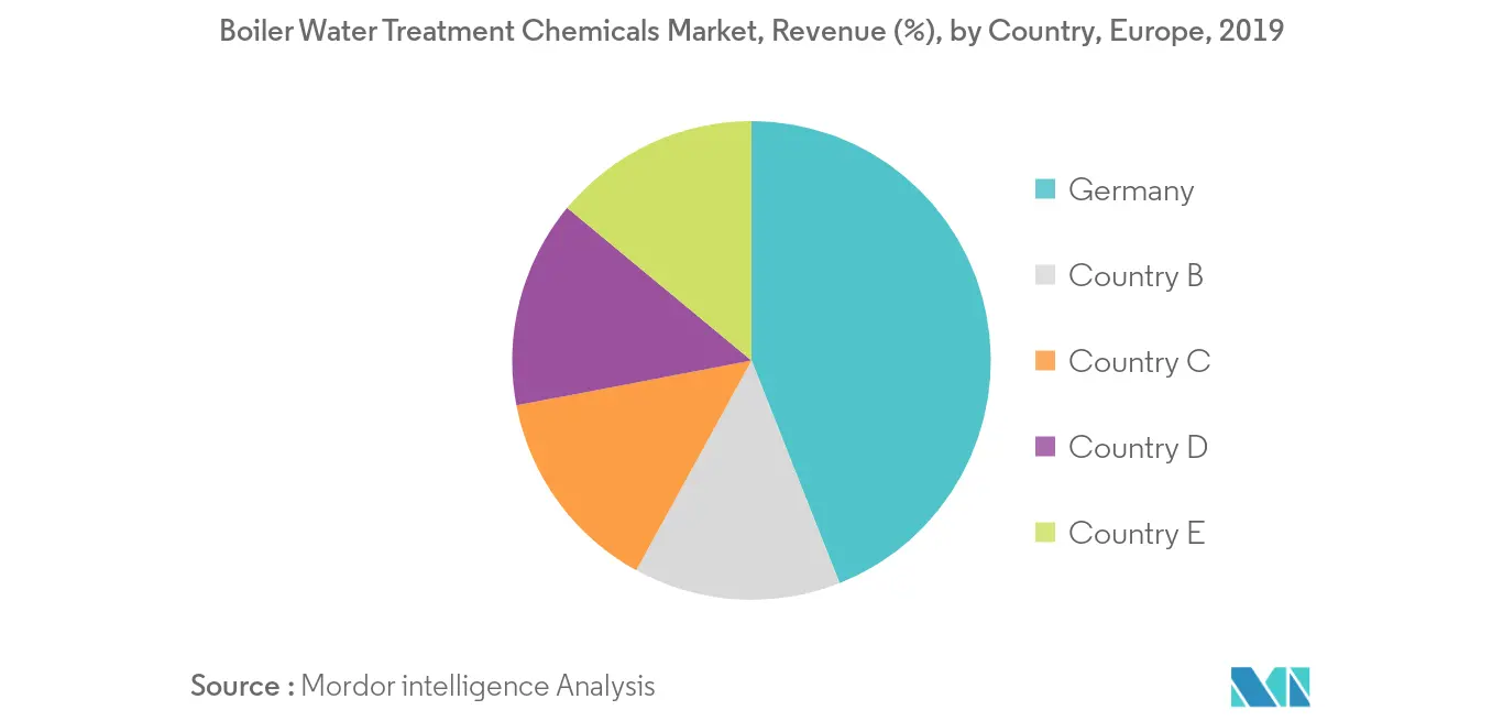 Europe Boiler Water Treatment Chemicals Market Analysis