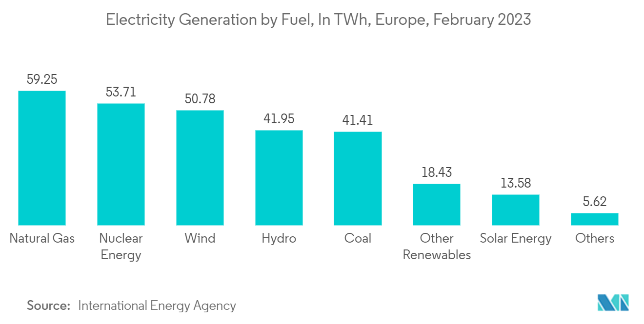 Thị trường hóa chất xử lý nước lò hơi châu Âu Sản xuất điện bằng nhiên liệu, ở TWh, Châu Âu, tháng 2 năm 2023