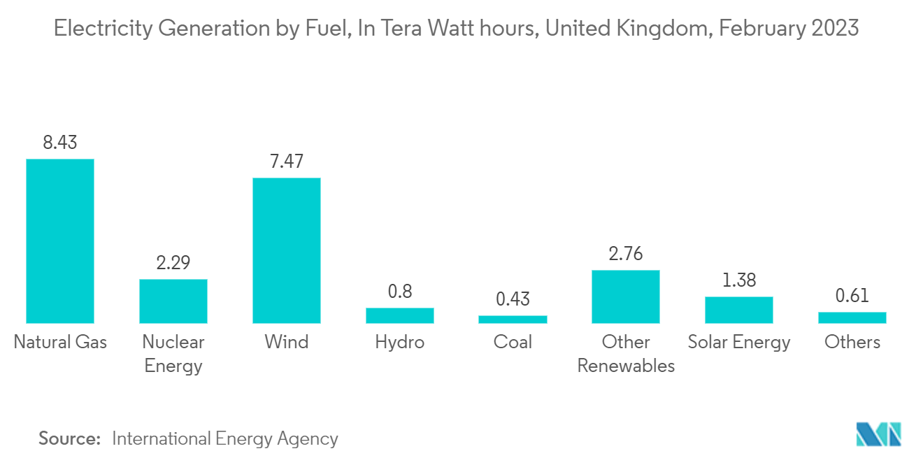 Thị trường hóa chất xử lý nước nồi hơi châu Âu Sản xuất điện bằng nhiên liệu, tính bằng giờ Tera Watt, Vương quốc Anh, tháng 2 năm 2023