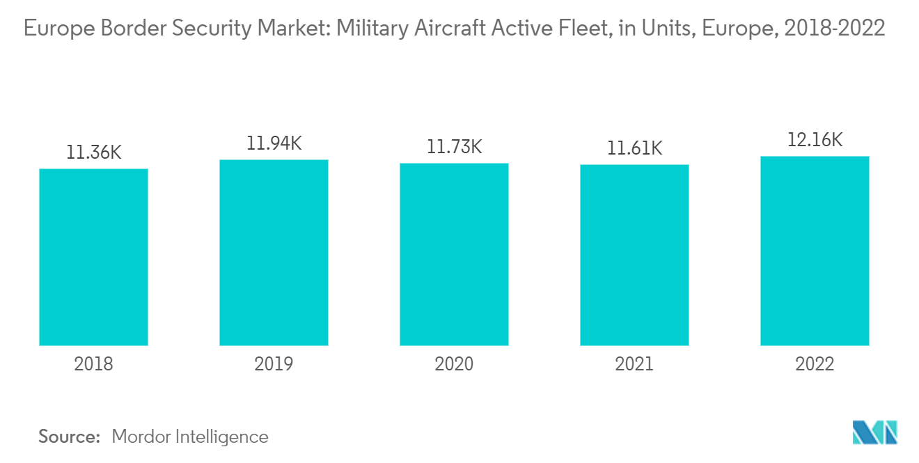 Mercado Europeu de Segurança Fronteiriça Frota Ativa de Aeronaves Militares, em Unidades, Europa, 2018-2022