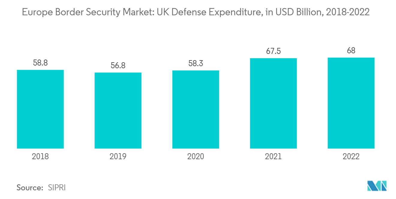 欧洲边境安全市场：2018-2022 年英国国防支出（十亿美元）