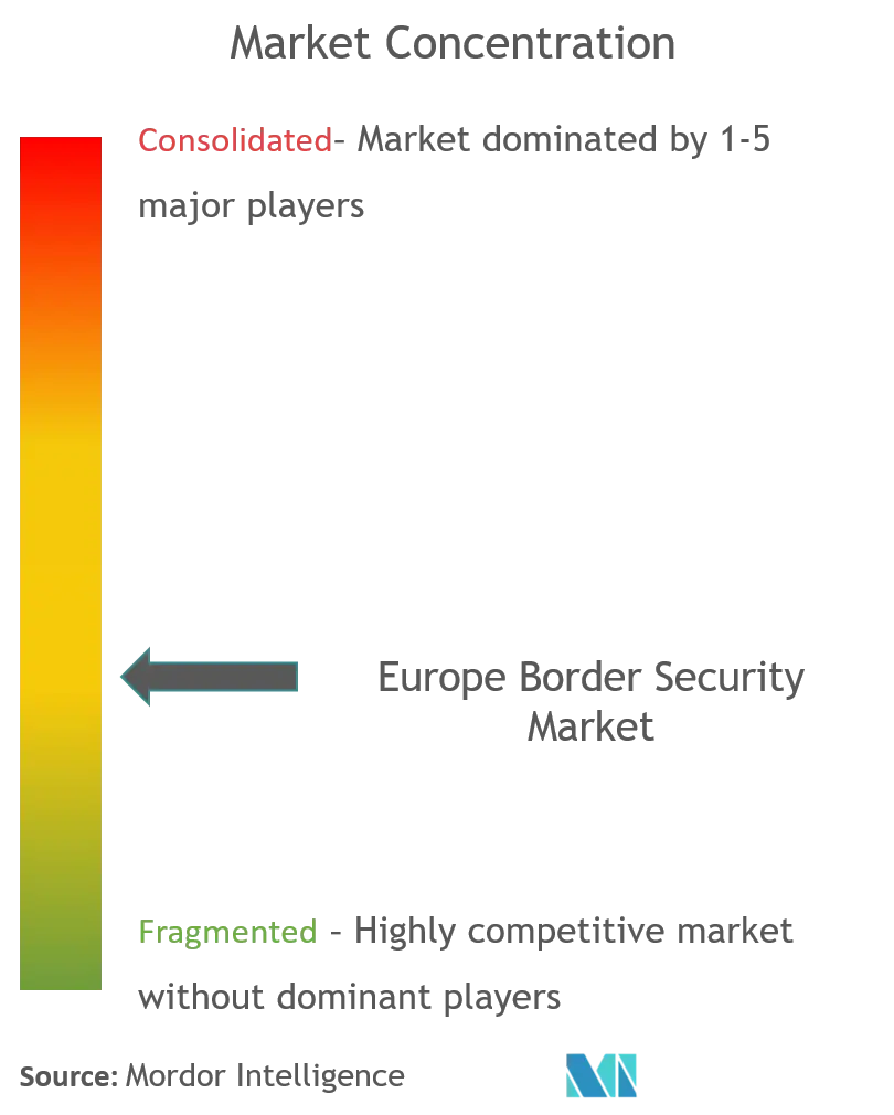 ヨーロッパ国境警備市場集中度