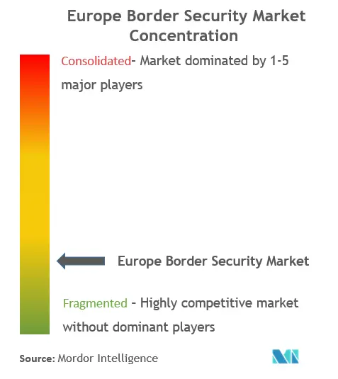 Concentração do mercado europeu de segurança fronteiriça