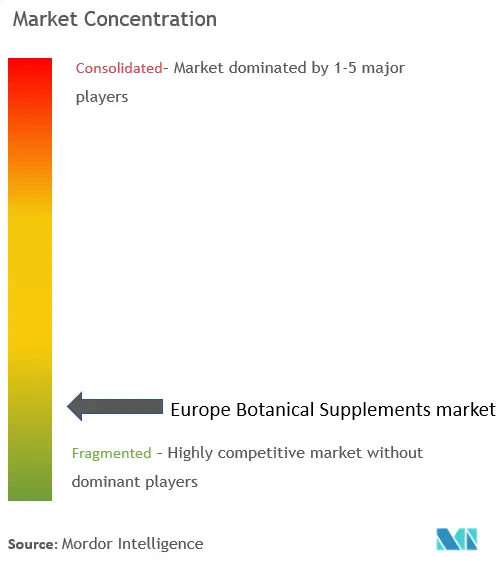 ヨーロッパの植物性サプリメント市場集中度