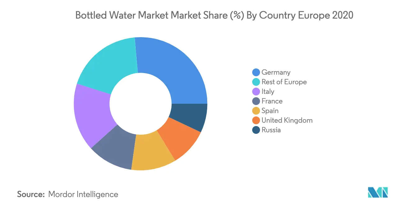 Europe Bottled Water Market Geography Trends