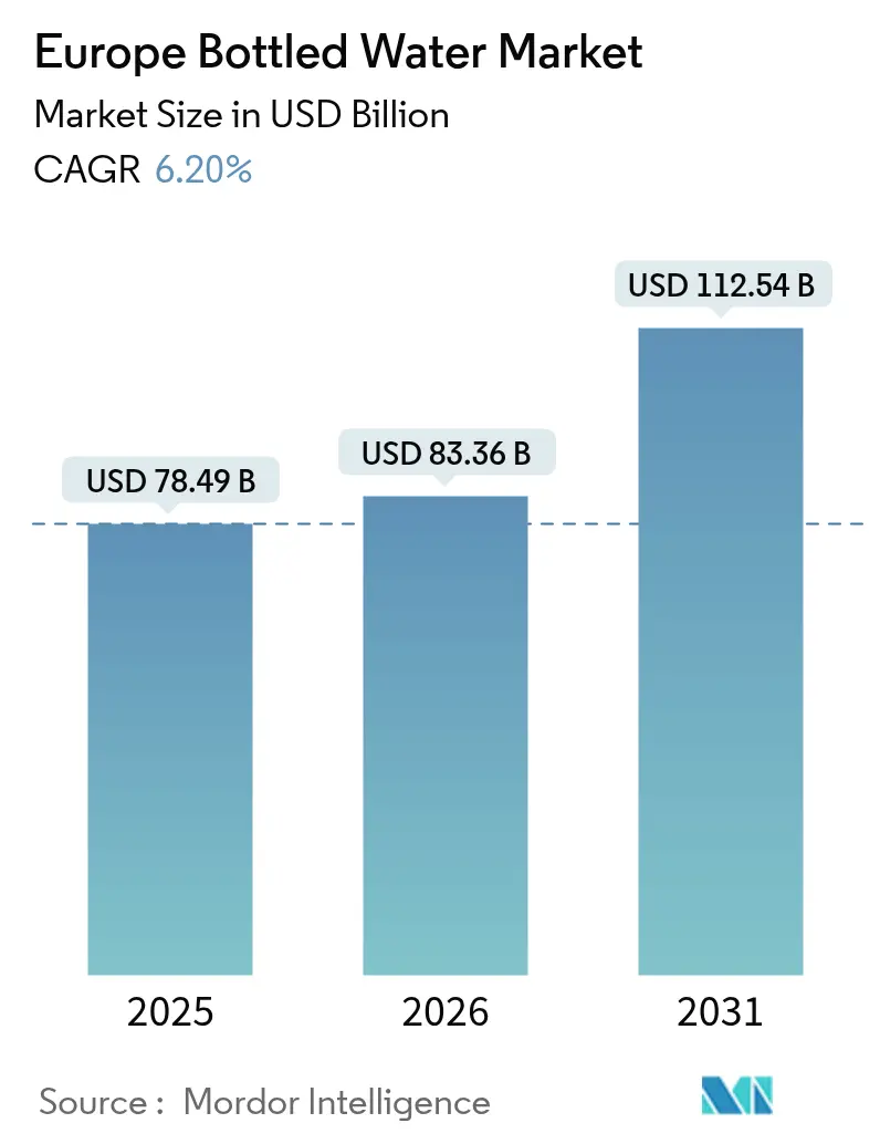 Europe Bottled Water Market (2025 - 2030)