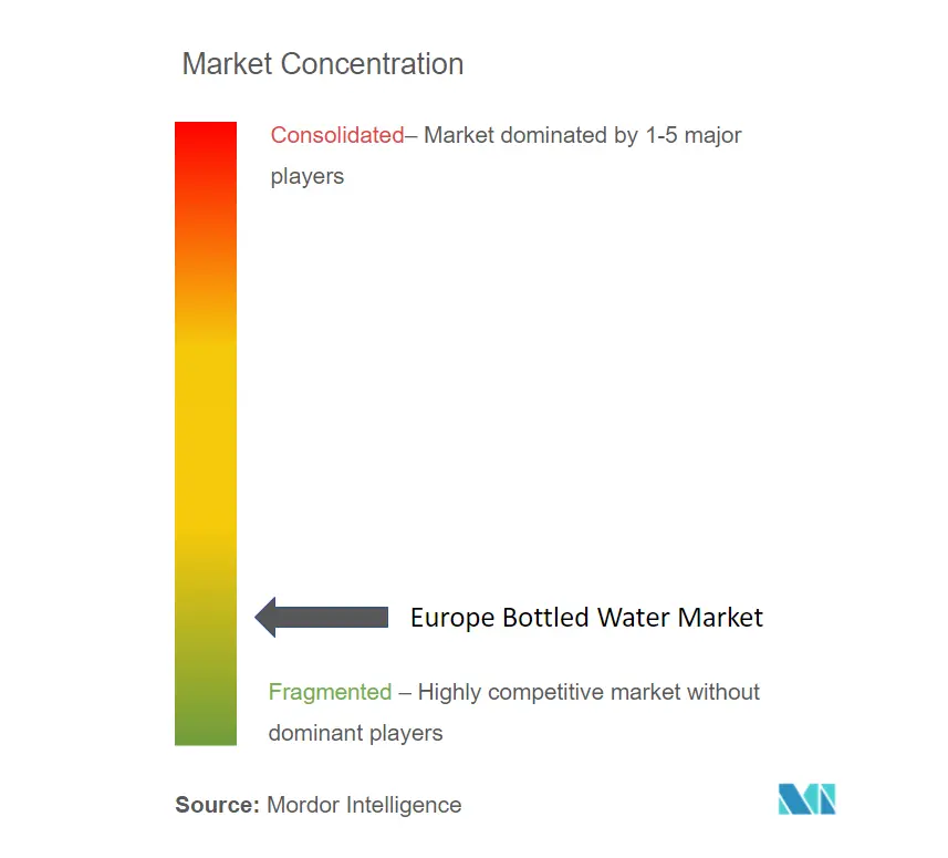 Marché européen de leau en bouteille_Concentration du marché.png