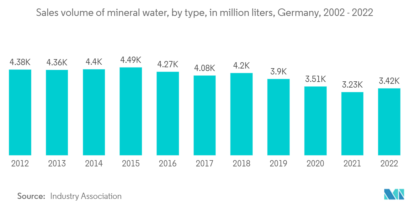 Europe Bottled Water Processing: Sales volume of mineral water, by type, in million liters, Germany, 2002 - 2022