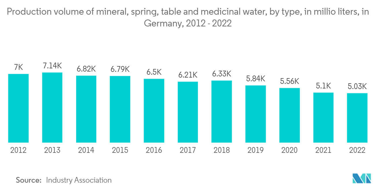 Europe Bottled Water Processing: Production volume of mineral, spring, table and medicinal water, by type, in millio liters, in Germany, 2012 - 2022