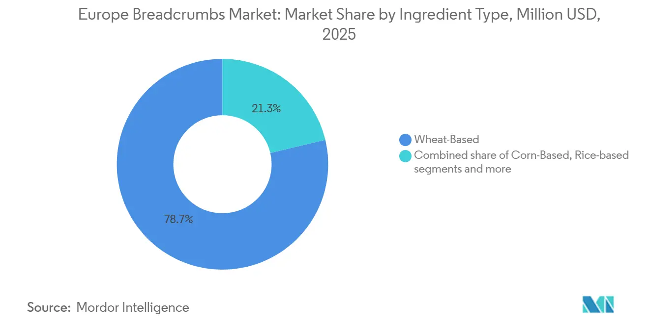 Europe Breadcrumbs Market Share by Ingredient Type, 2025