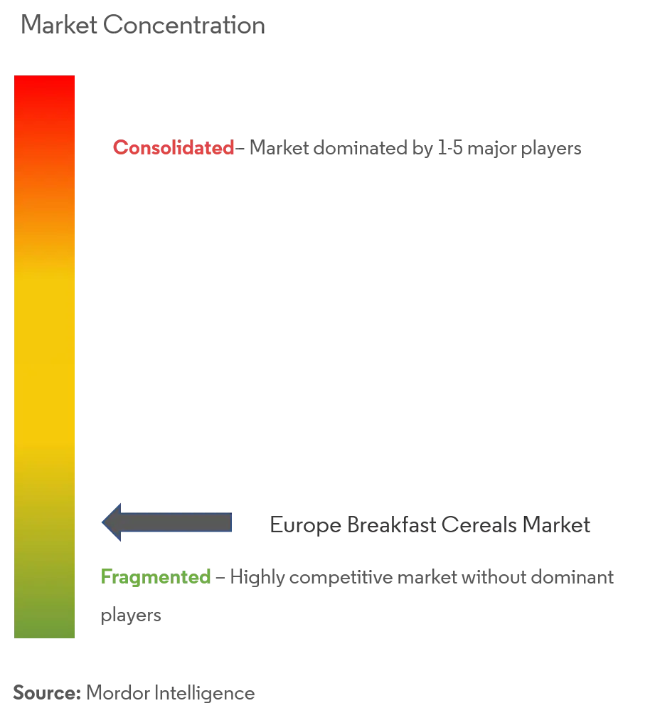 Europe Breakfast Cereals Market Concentration