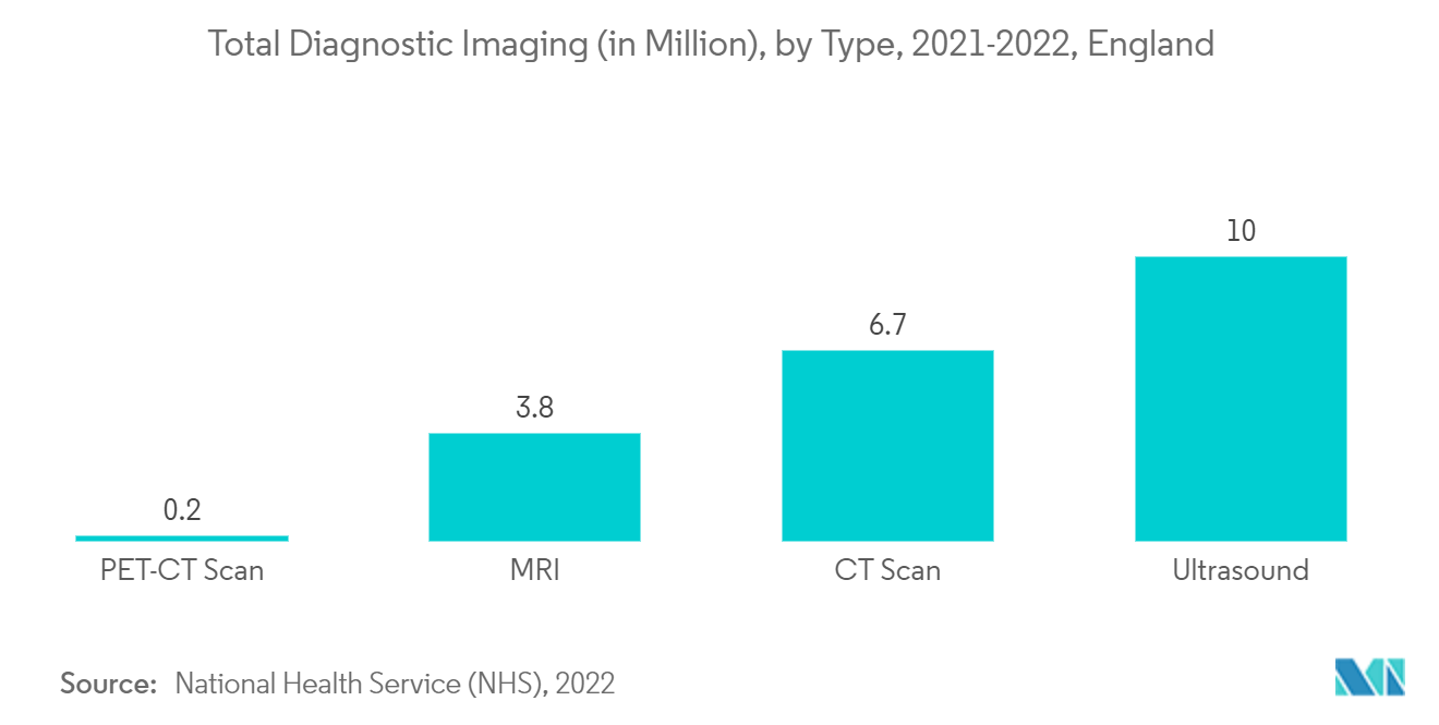 سوق اختبارات فحص سرطان الثدي في أوروبا التصوير التشخيصي الإجمالي (بالمليون)، حسب النوع، 2021-2022، إنجلترا