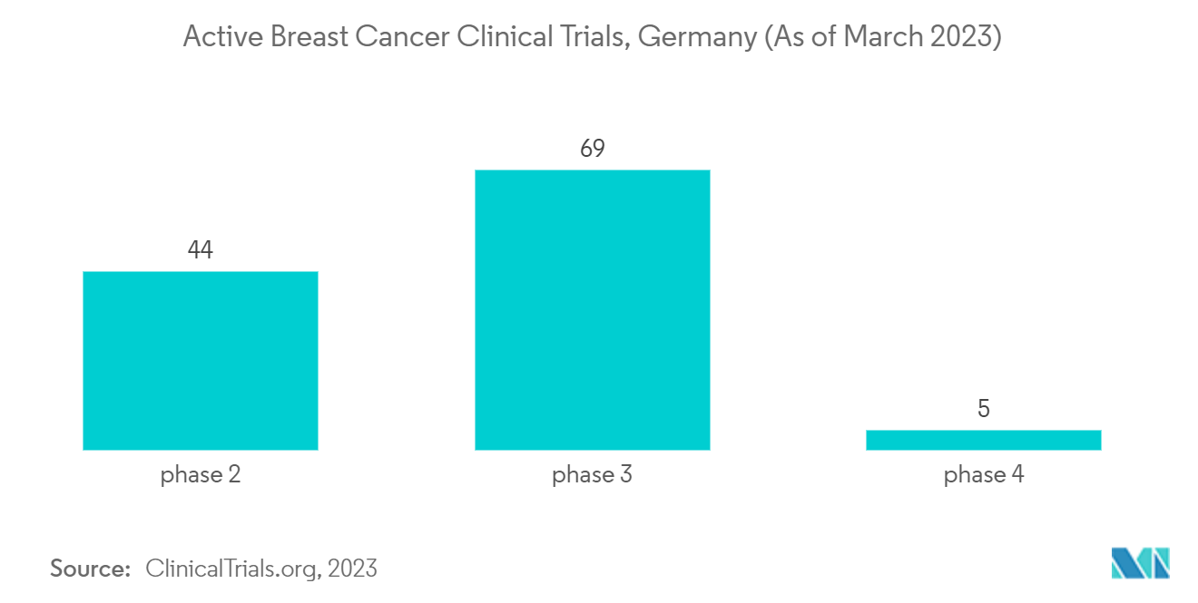 Mercado europeo de pruebas de detección de cáncer de mama ensayos clínicos activos de cáncer de mama, Alemania (a marzo de 2023)