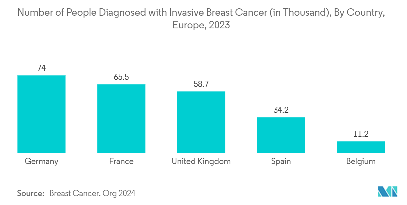 Europe Breast Cancer Screening Tests Market: Number of People Diagnosed with Invasive Breast Cancer (in Thousand), By Country, Europe, 2023