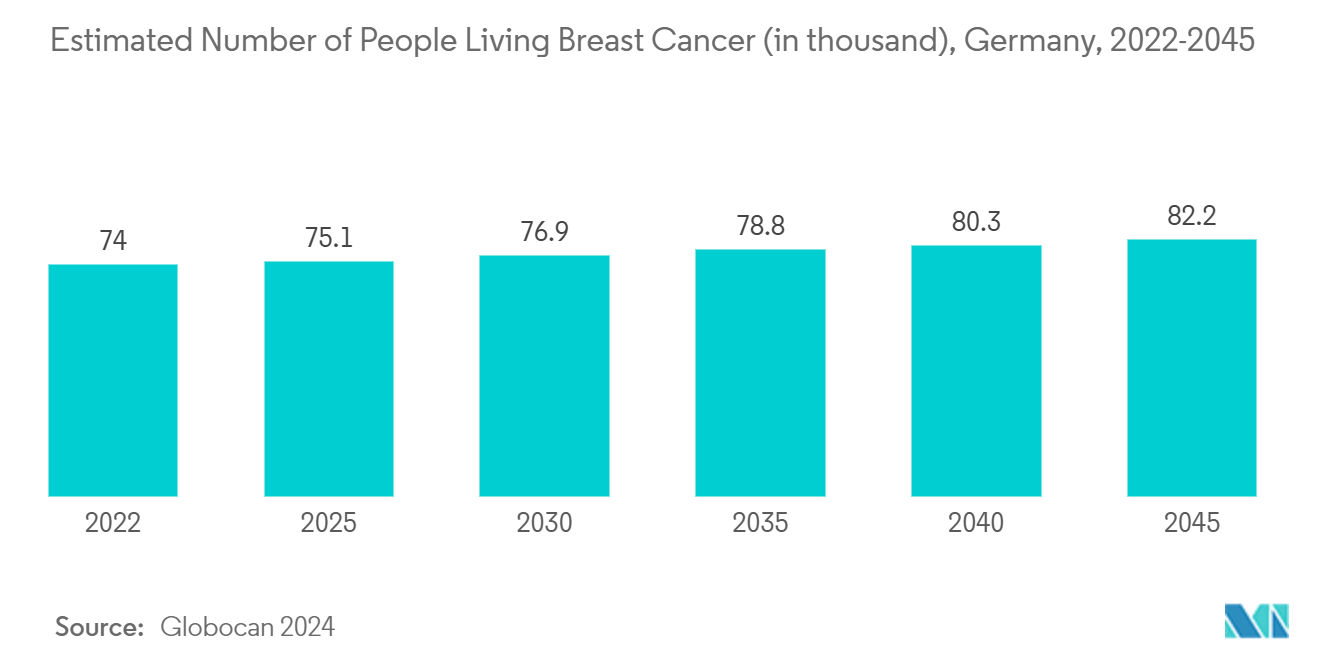 Europe Breast Cancer Screening Tests Market: Estimated Number of People Living Breast Cancer (in thousand), Germany, 2022-2045