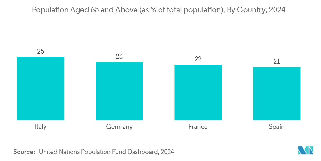 Europe Breast Implant Market: Population Aged 65 and Above (as % of total population), By Country, 2024