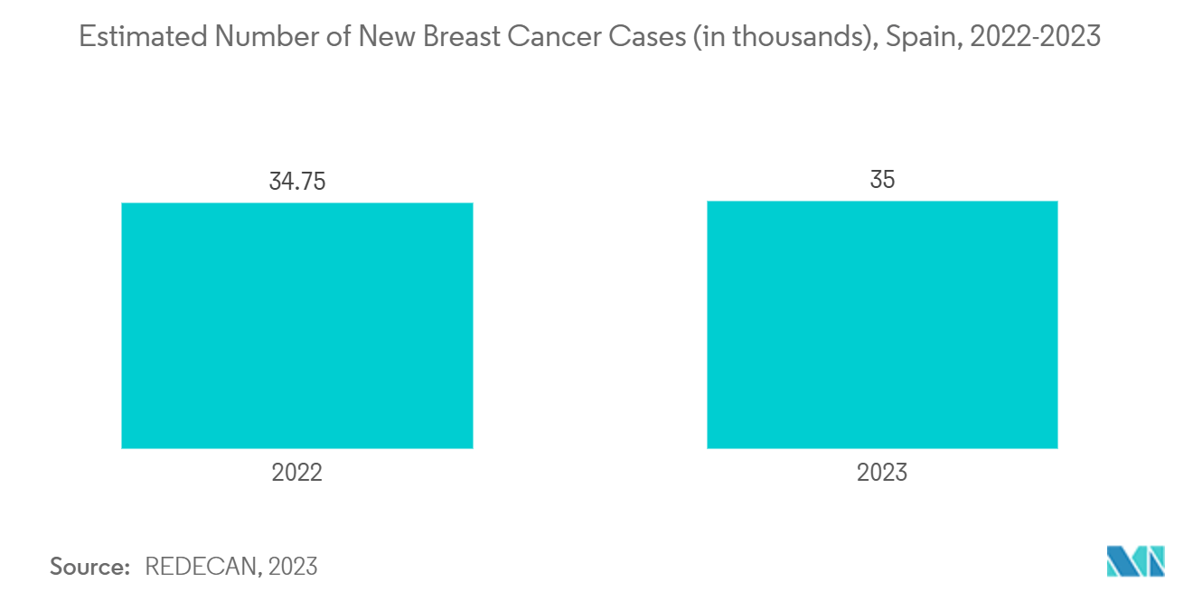 Europe Breast Implant Market: Estimated Number of New Breast Cancer Cases (in thousands), Spain, 2022-2023