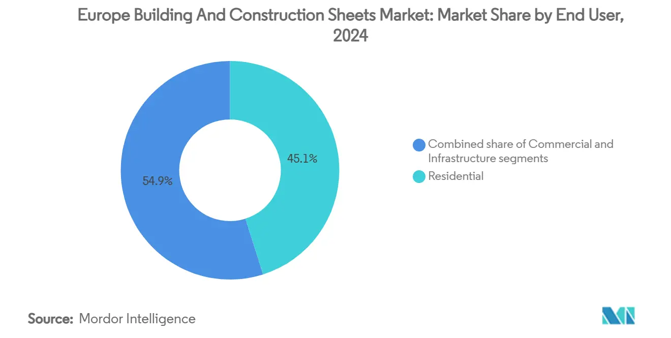 Europe Building And Construction Sheets Market: Market Share by End User