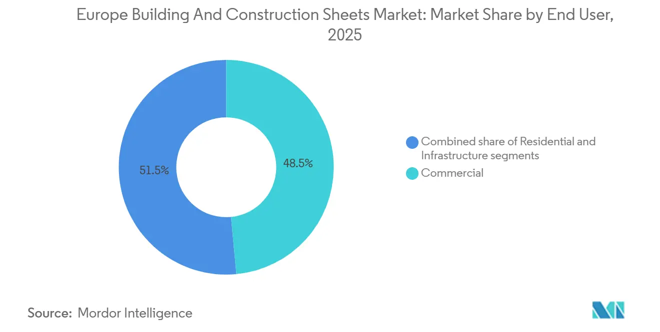Europe Building And Construction Sheets Market: Market Share by End User
