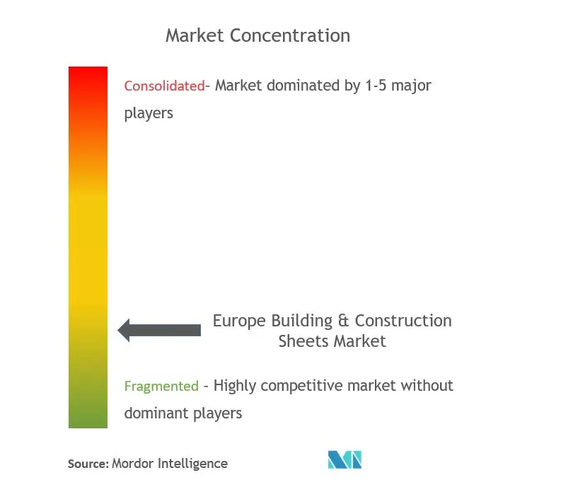 Europe Building & Construction Sheets Market Concentration