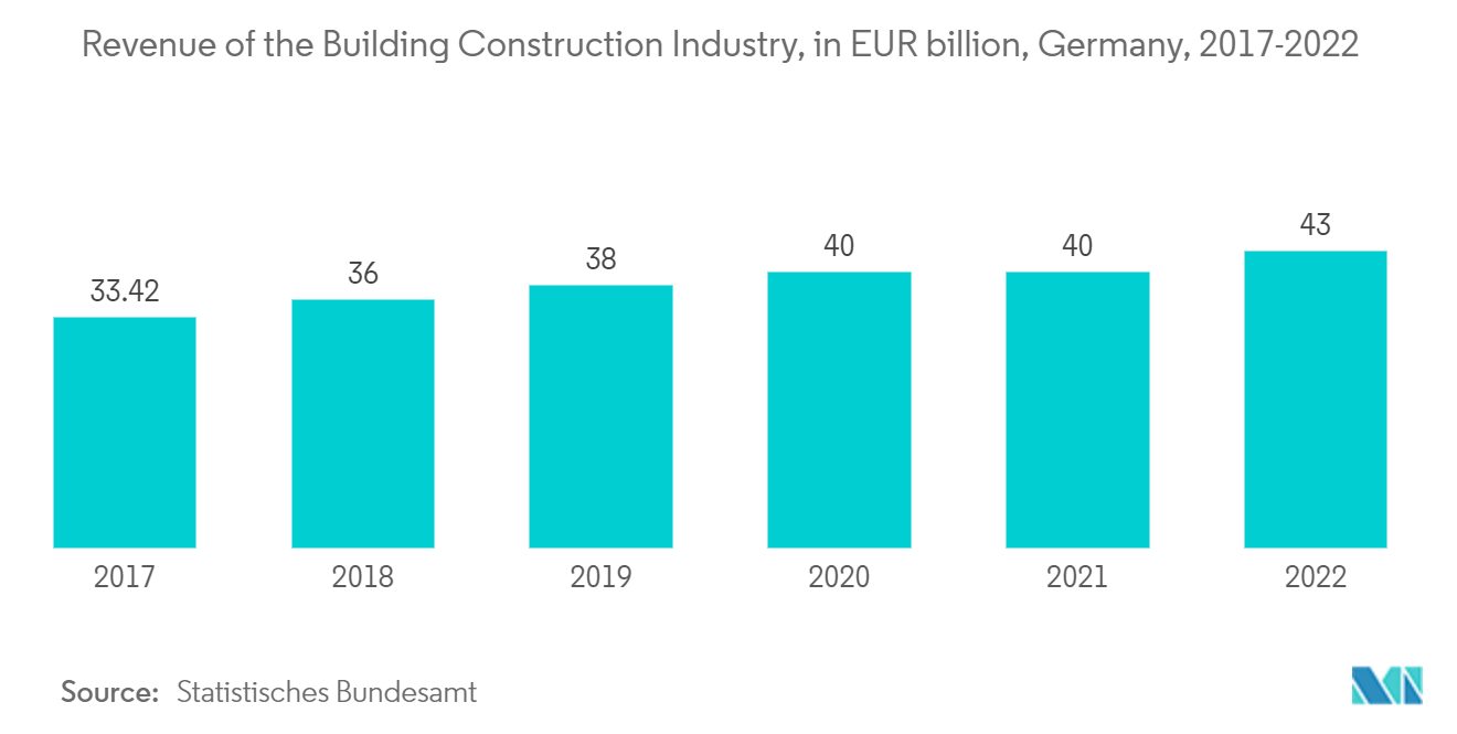 Европейский рынок систем автоматизации зданий выручка строительной отрасли, млрд евро, Германия, 2017-2022 гг.