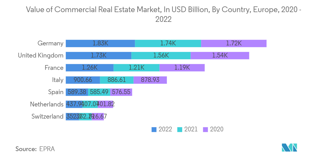 Рынок систем автоматизации зданий в Европе стоимость рынка коммерческой недвижимости в млрд долларов США по странам, Европа, 2020 - 2022 гг.