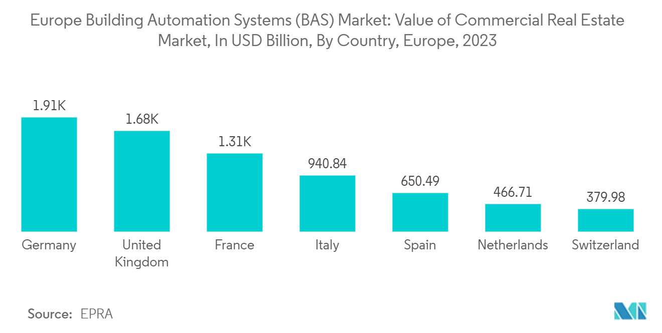 Europe Building Automation Systems (BAS) Market: Value of Commercial Real Estate Market, In USD Billion, By Country, Europe, 2023